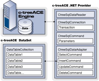c-treeSQL ADO .NET Provider Framework Graphic
