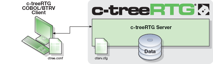 ctreeRTG configuration