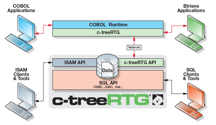 Overview of c-treeRTG File System