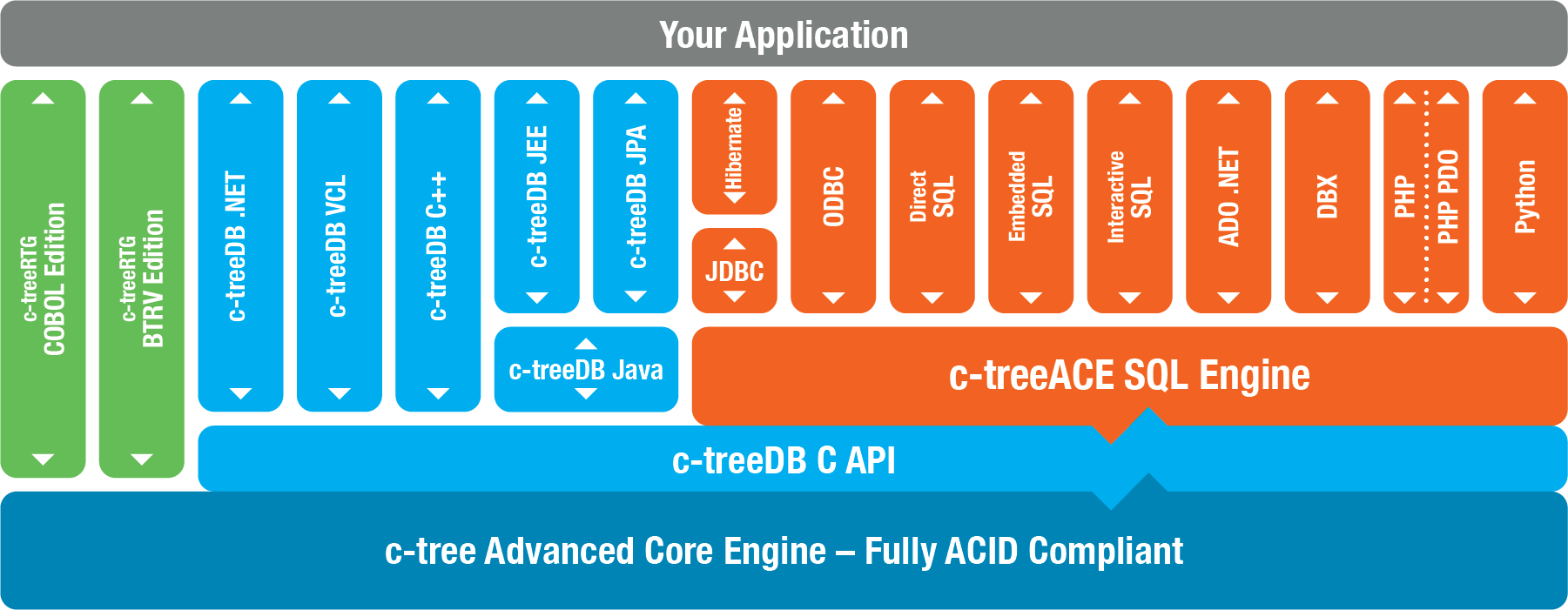 C Treedb Api For C Developers Guide