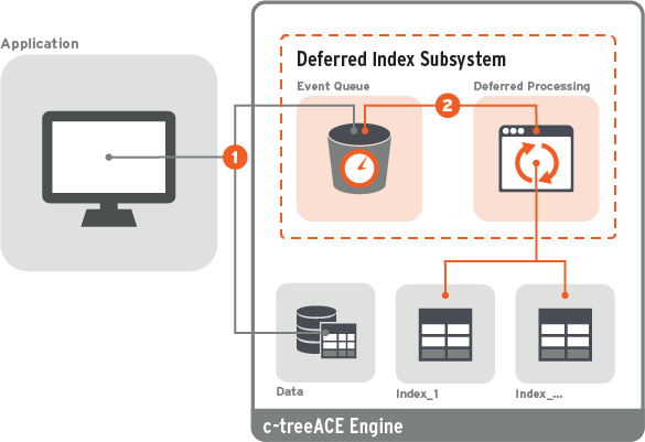 Deferred Indexing