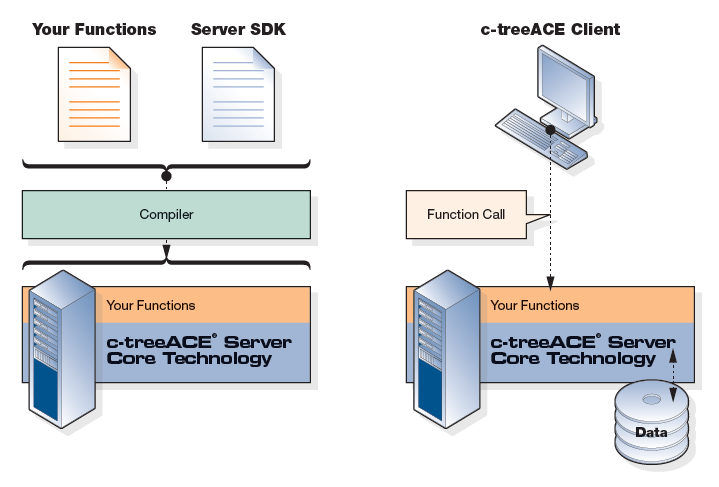 CTUSER Model