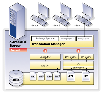 Transaction Processing