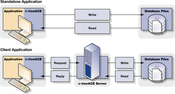 Client Server Database Architecture Diagram