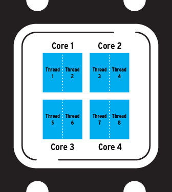 Physical chip with 4 cores, each with 2 threads
