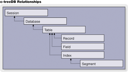 c-treeDB Relationships