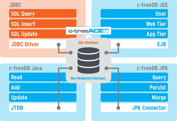 c-treeACE Java Architecture