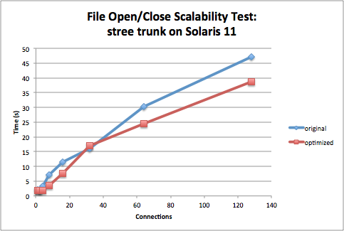 Solaris 11