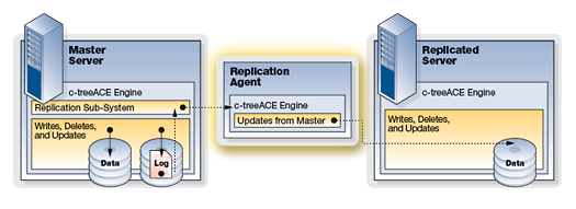 The Replication Agent replicates data to the target server