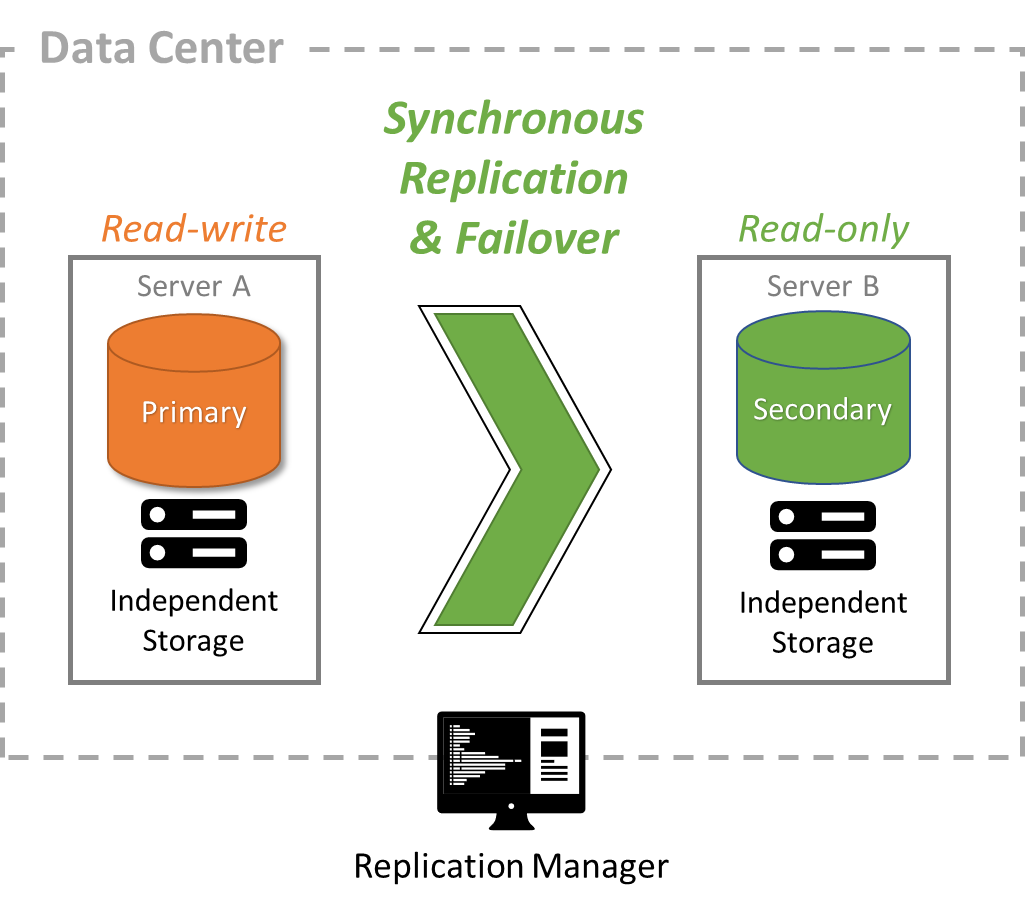 Synchronous data replication for HA