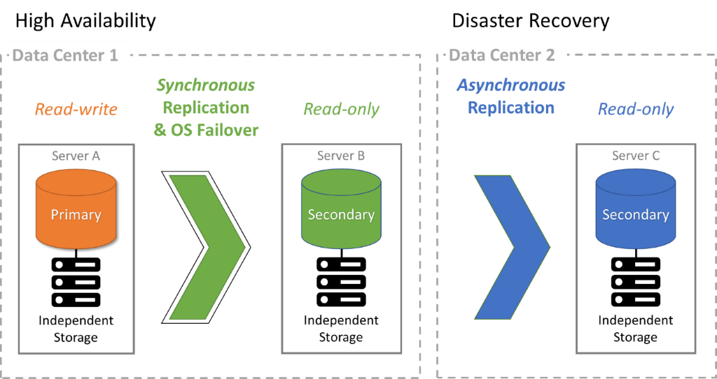 Asynchronous data replication for disaster recovery