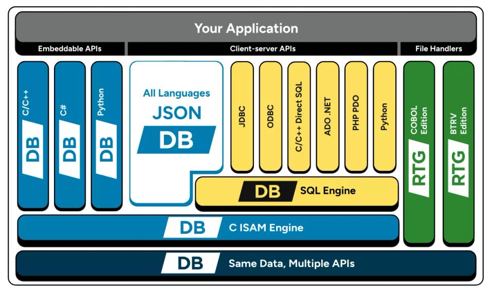 FairCom Server API Diagram