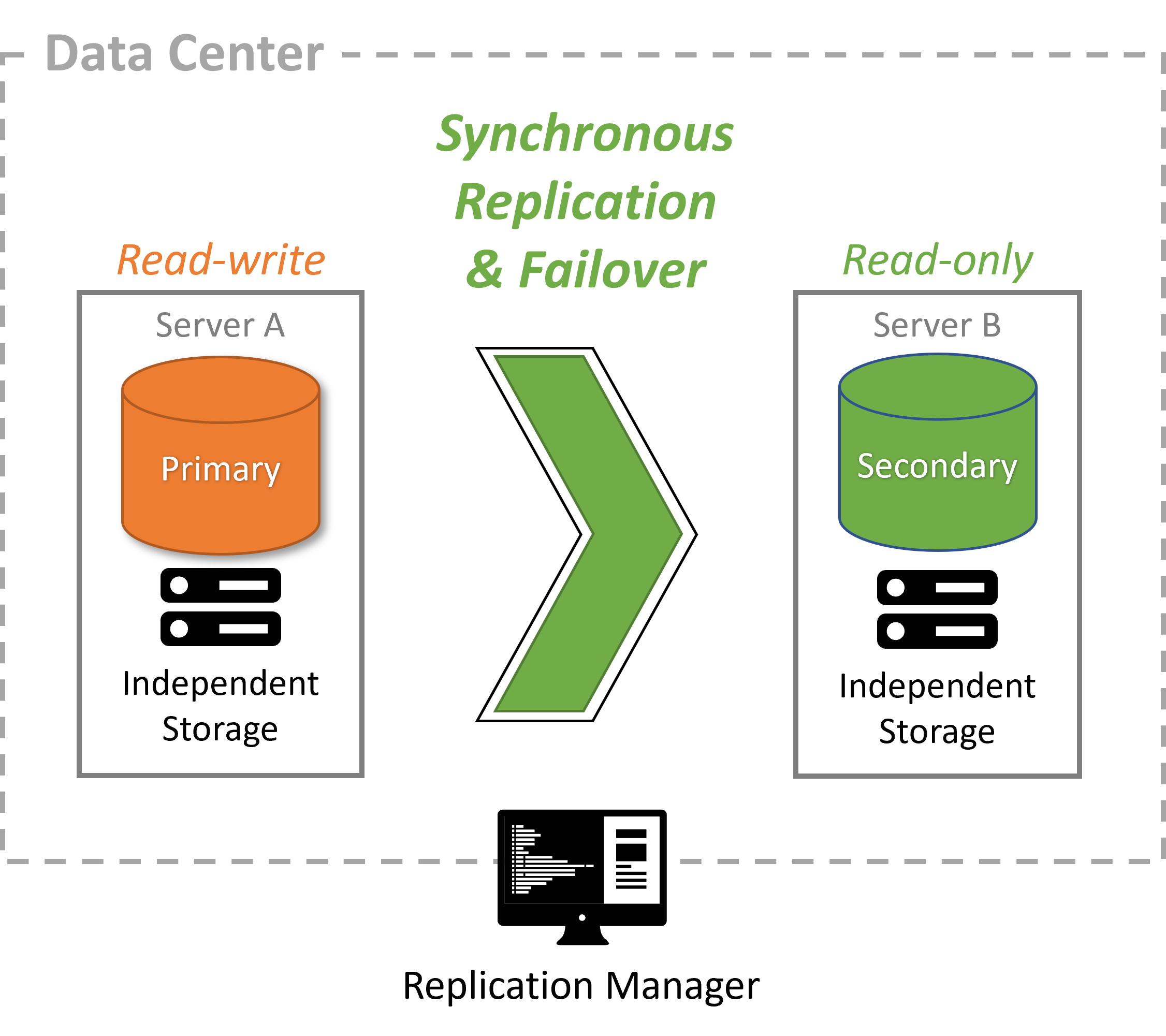 Synchronous_Replication_and_Failover.png