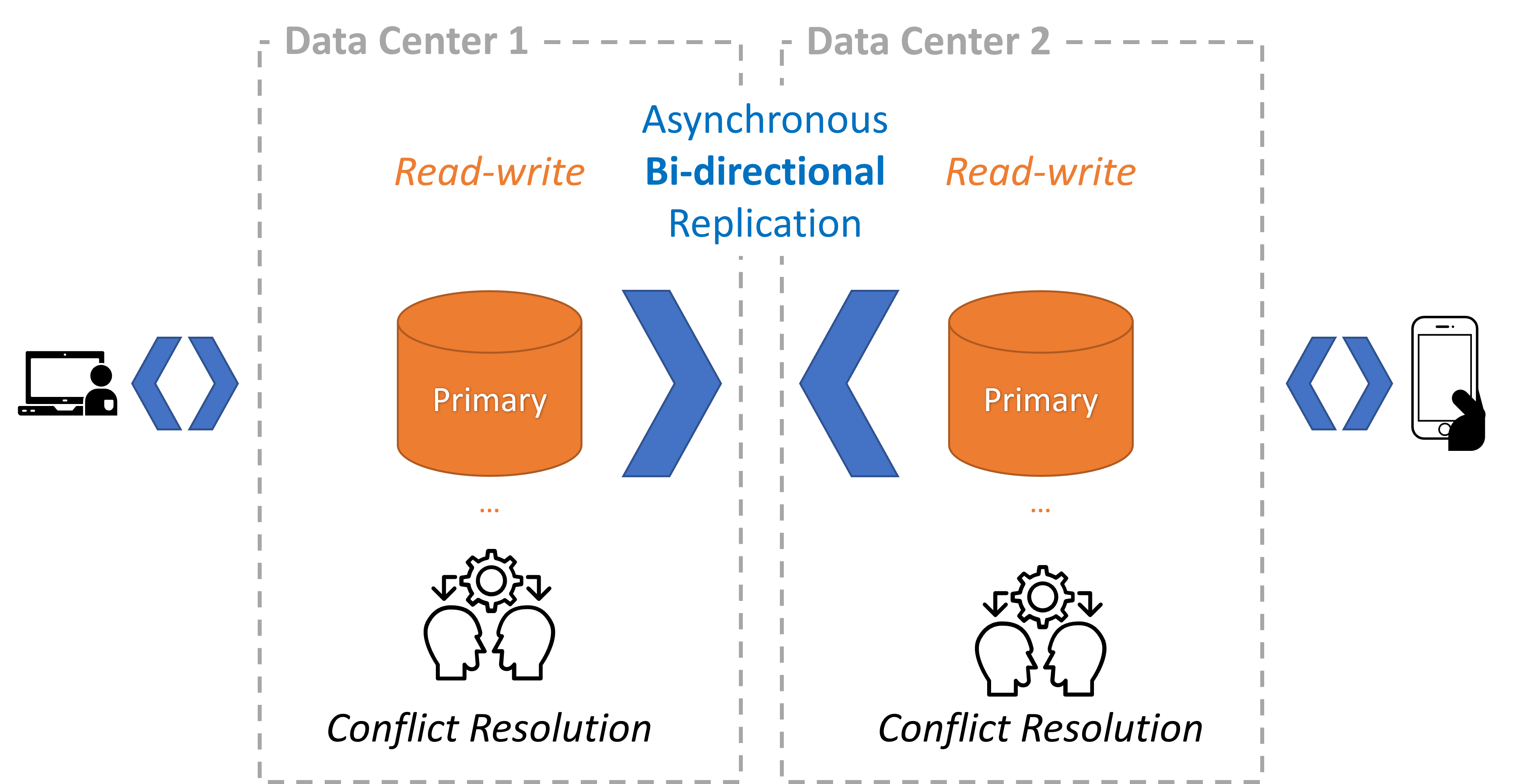 Eventual_consistency_and_data_locality.png