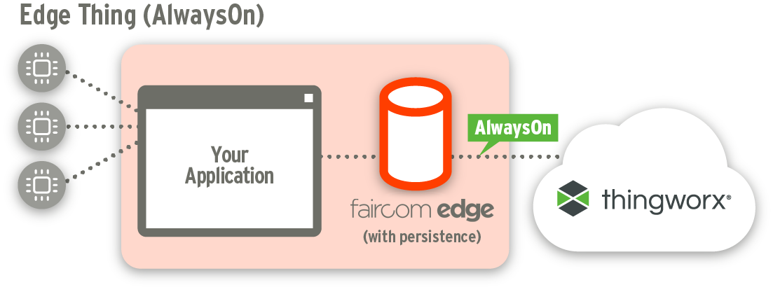 Connect Edge to ThingWorx