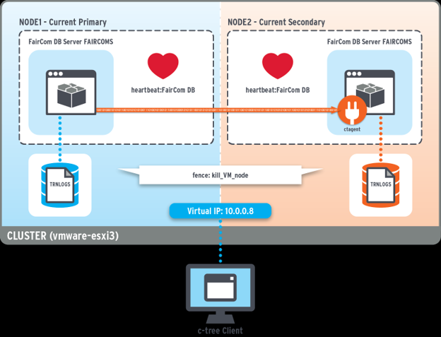 FairCom replication