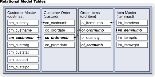 Relational model tables