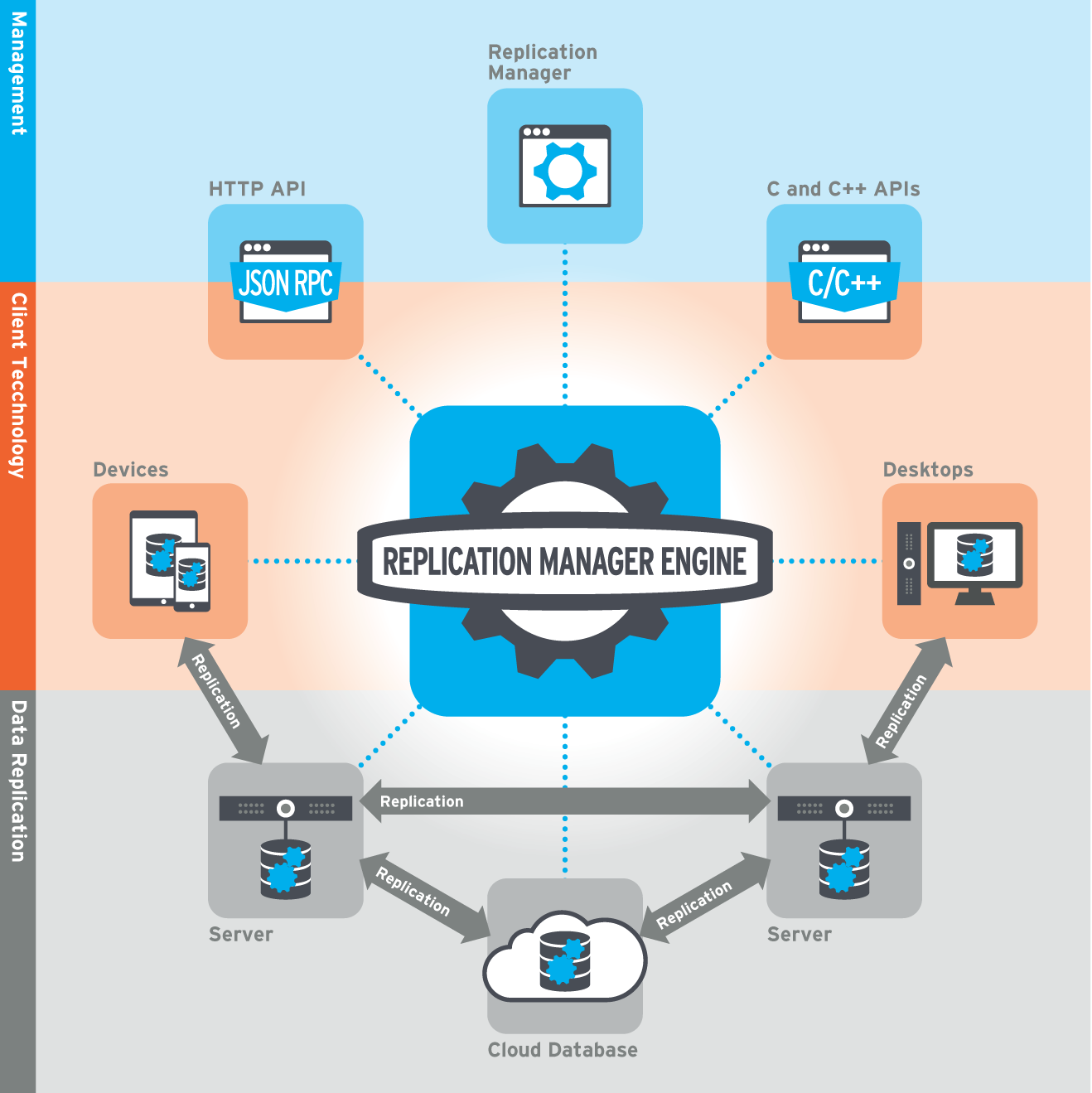 Replication Manager engine