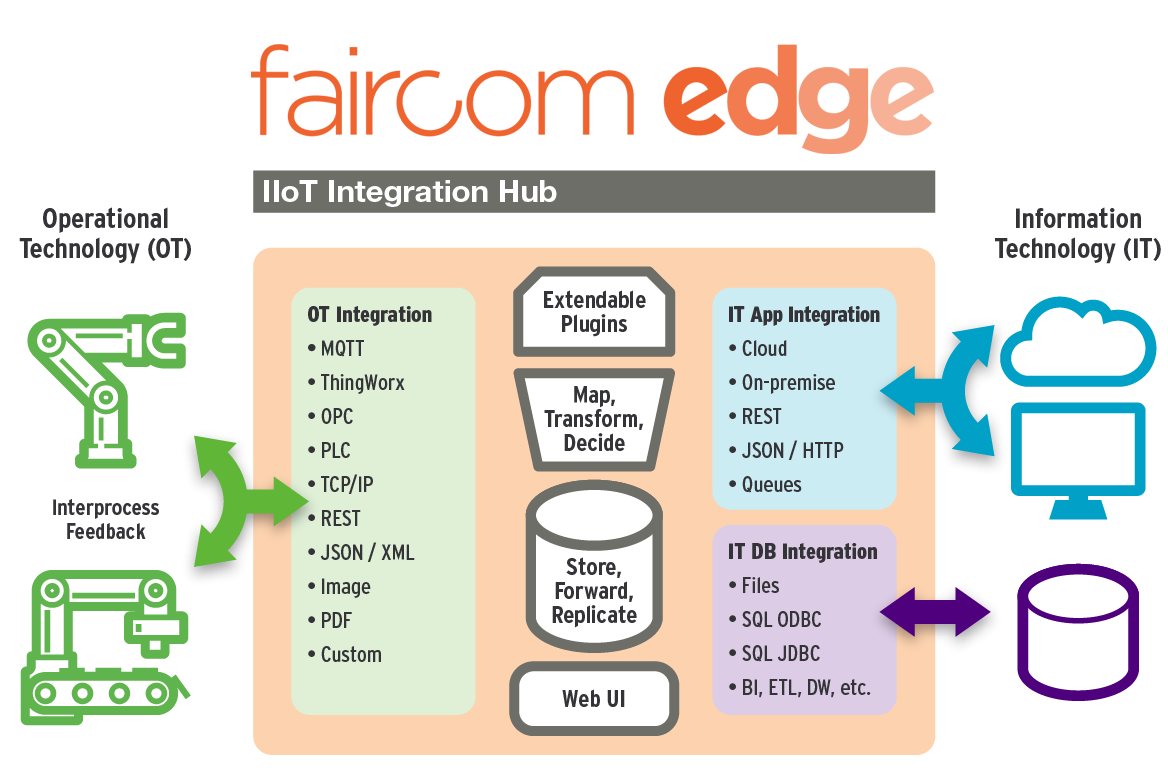 IIoT integration hub