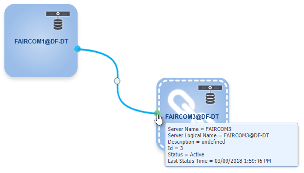 Connected source and target servers