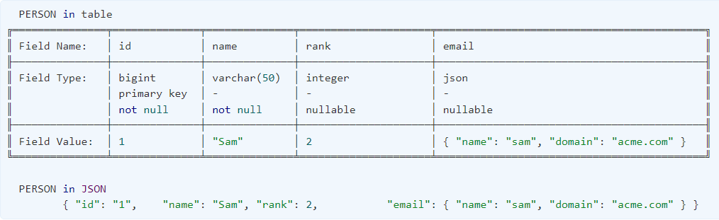 Person object viewed as a table record and as JSON